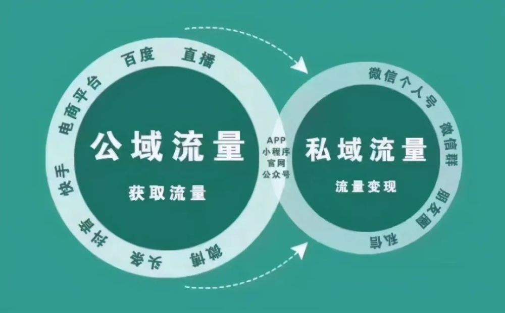 私域常见的触点